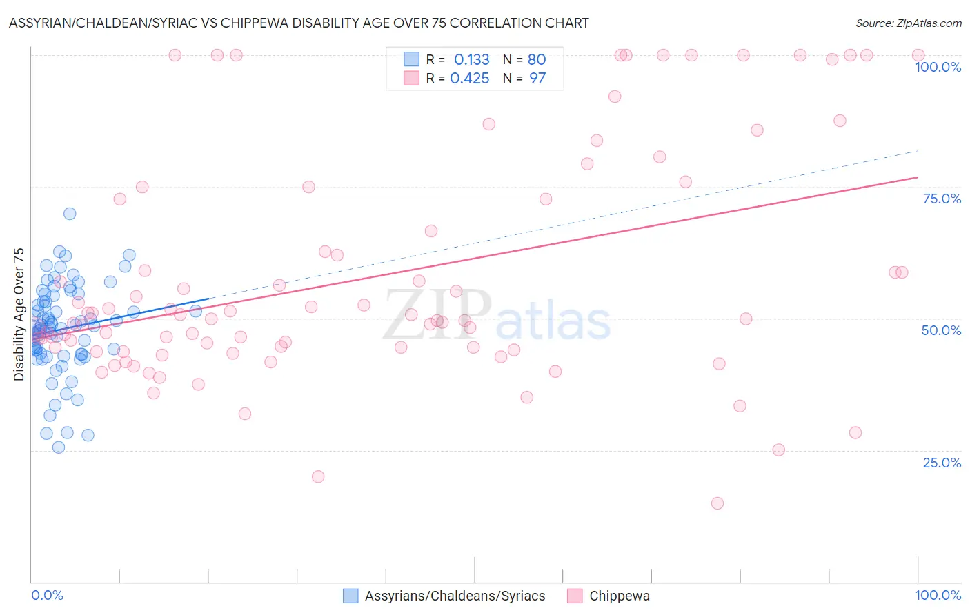Assyrian/Chaldean/Syriac vs Chippewa Disability Age Over 75