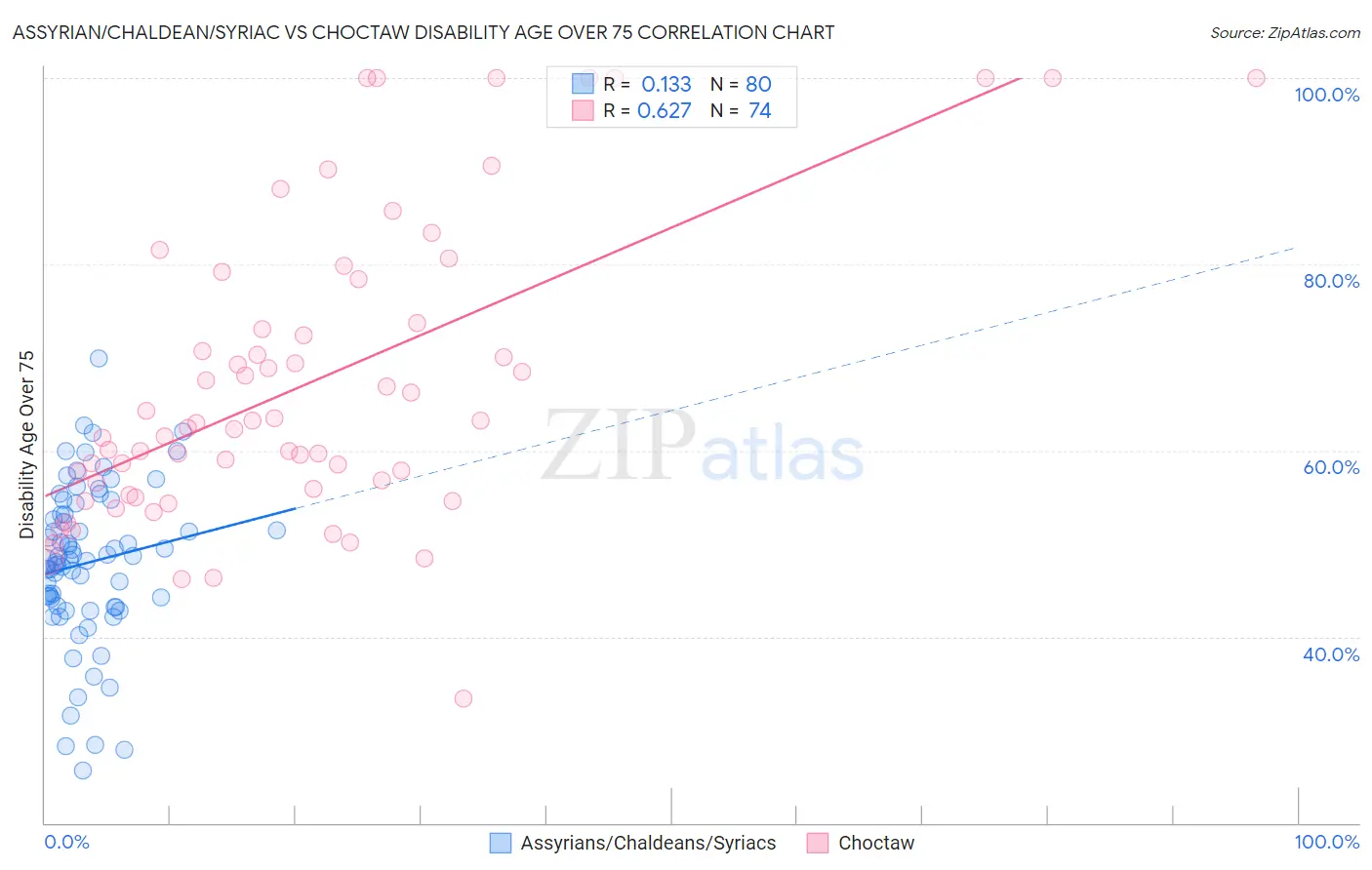 Assyrian/Chaldean/Syriac vs Choctaw Disability Age Over 75