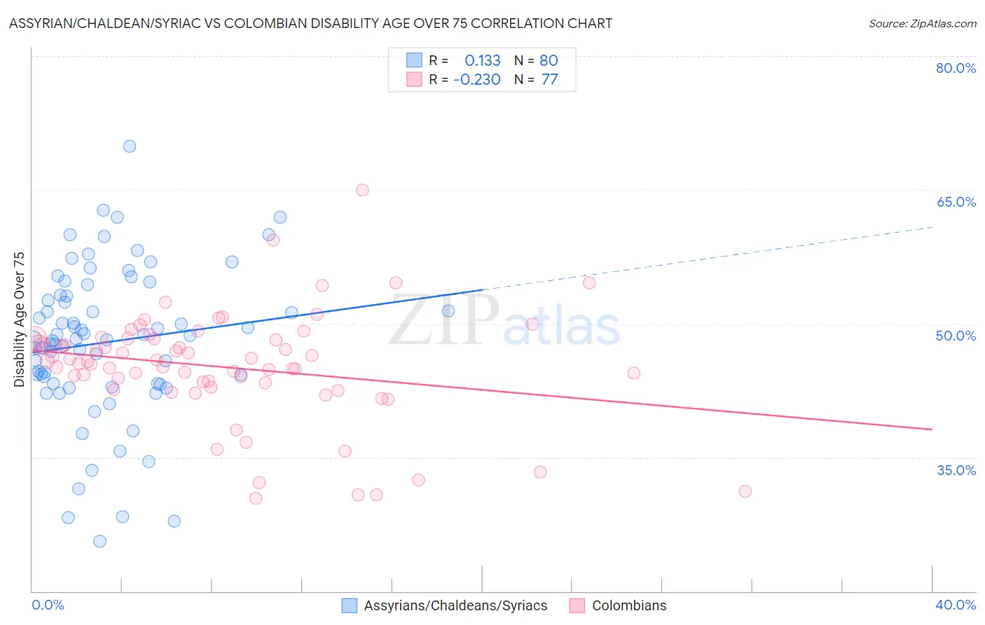 Assyrian/Chaldean/Syriac vs Colombian Disability Age Over 75