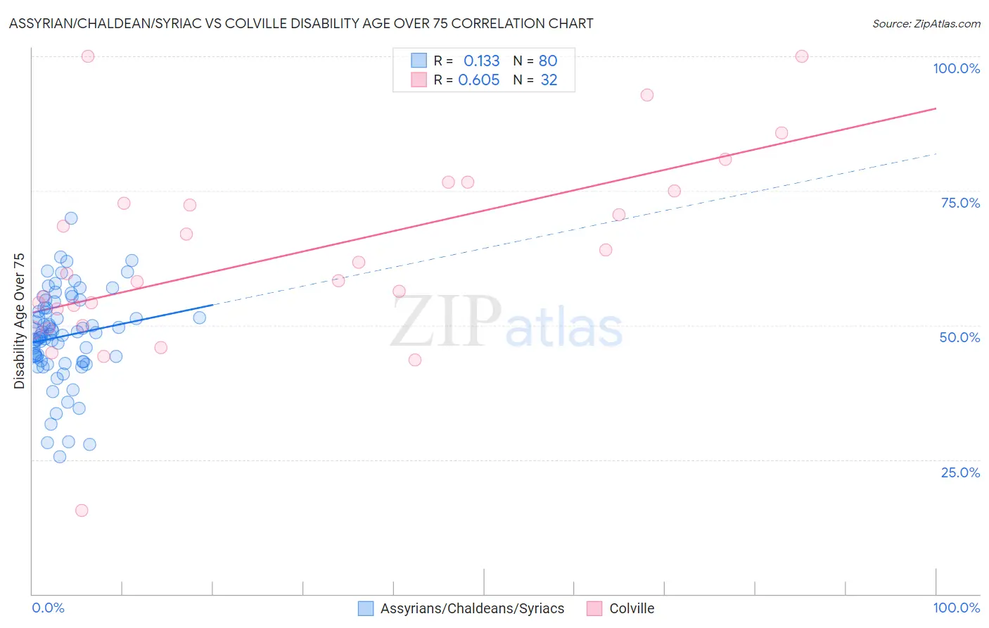 Assyrian/Chaldean/Syriac vs Colville Disability Age Over 75