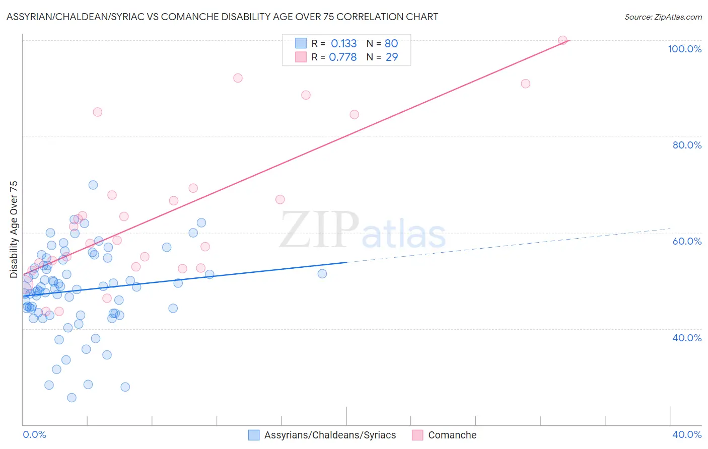 Assyrian/Chaldean/Syriac vs Comanche Disability Age Over 75