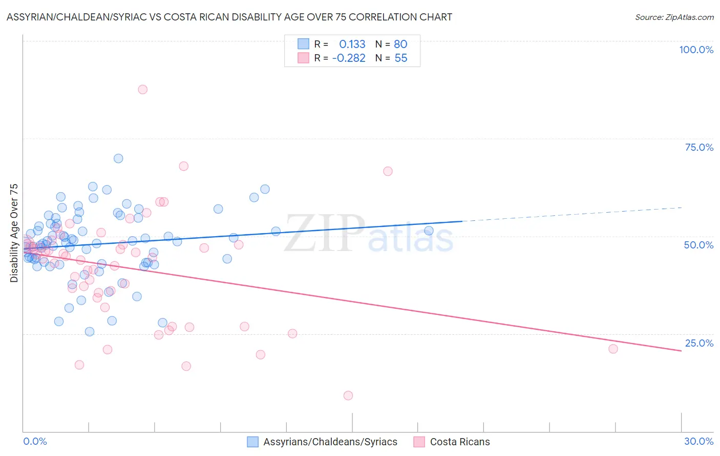 Assyrian/Chaldean/Syriac vs Costa Rican Disability Age Over 75