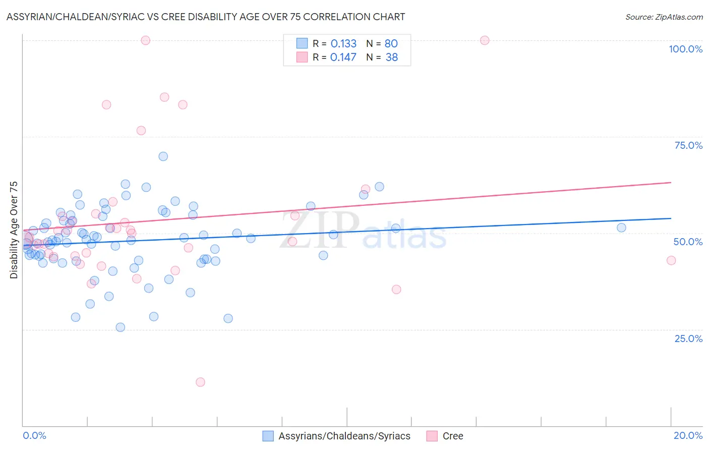Assyrian/Chaldean/Syriac vs Cree Disability Age Over 75