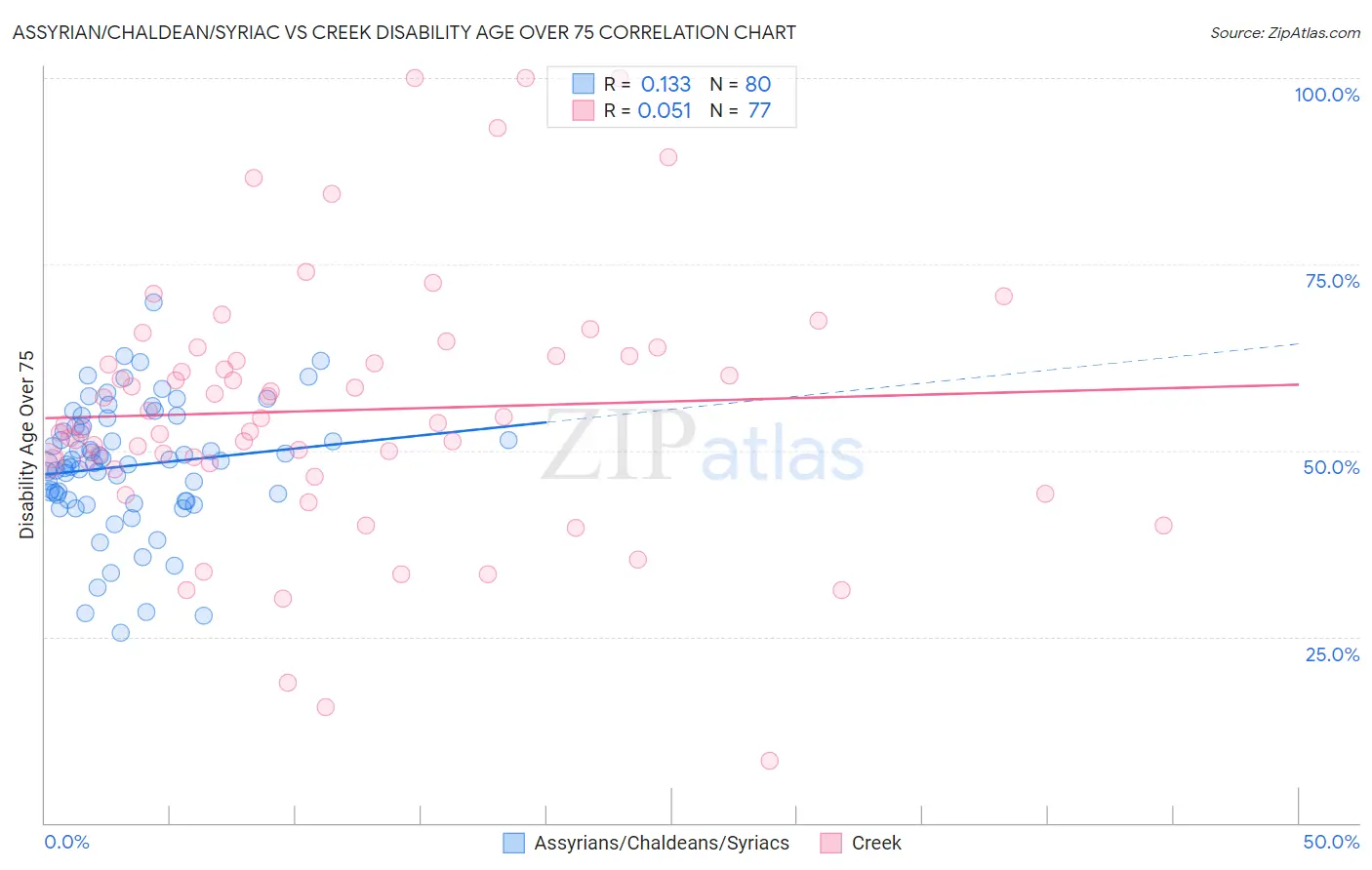 Assyrian/Chaldean/Syriac vs Creek Disability Age Over 75