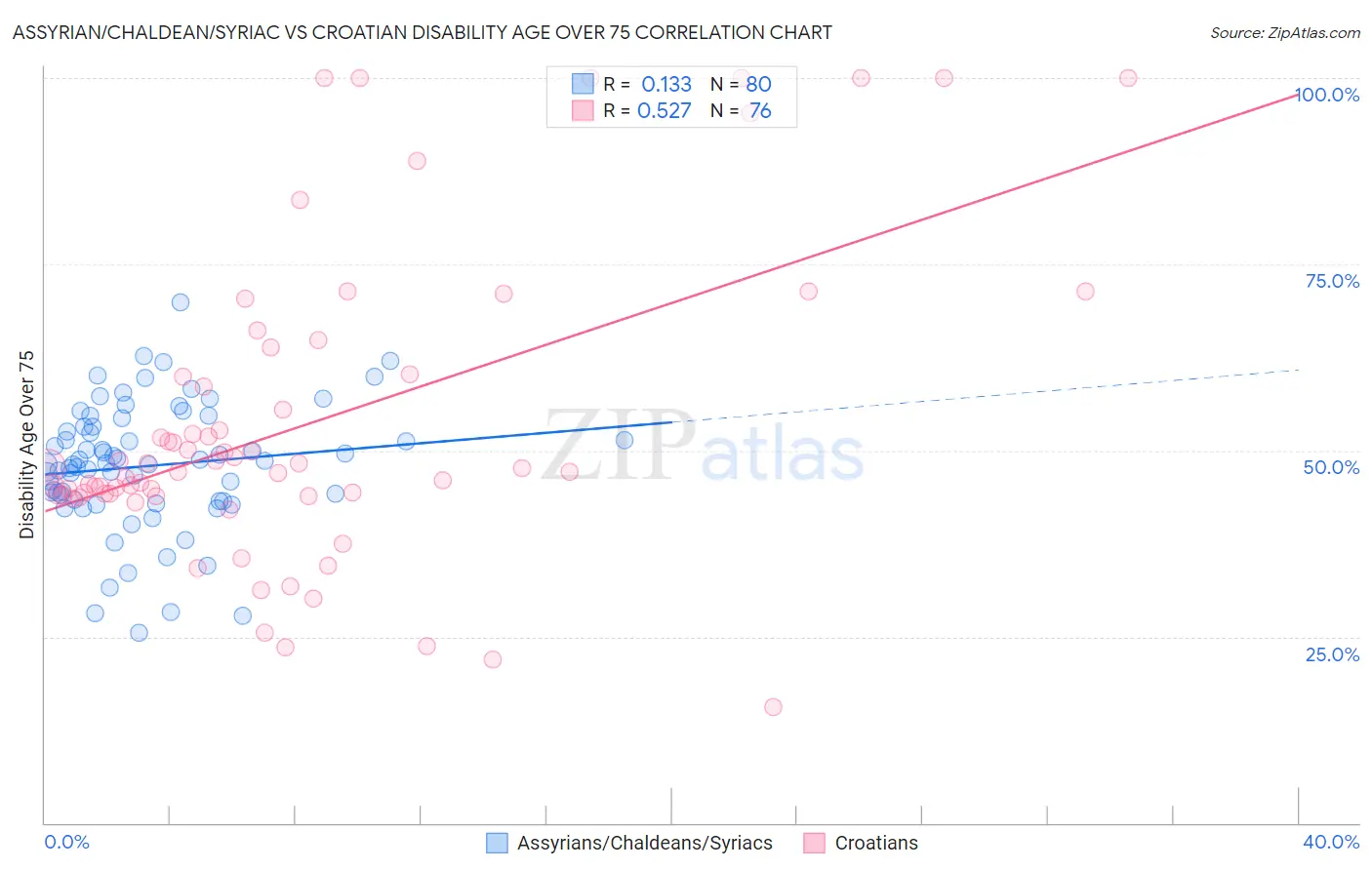 Assyrian/Chaldean/Syriac vs Croatian Disability Age Over 75