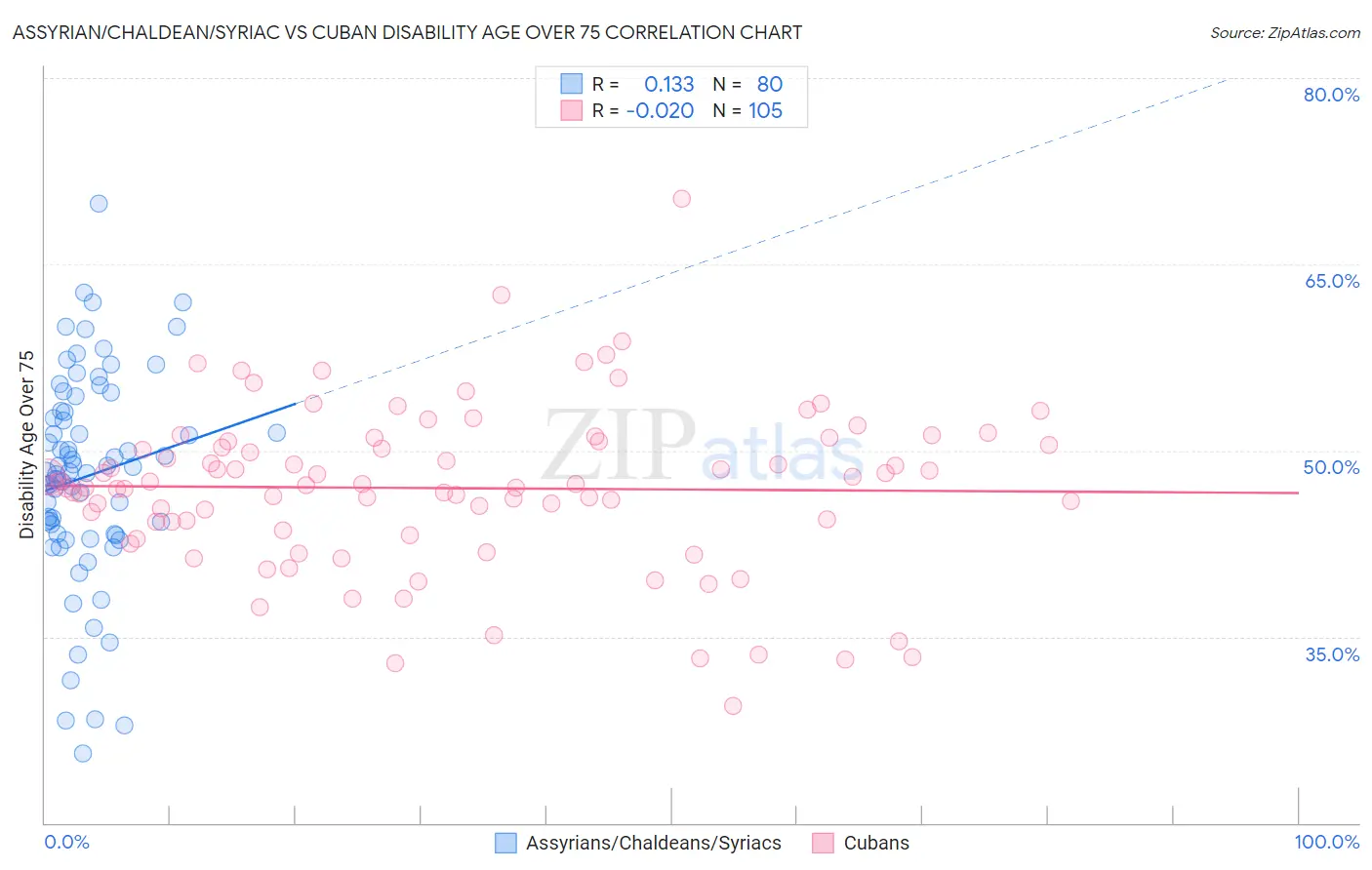 Assyrian/Chaldean/Syriac vs Cuban Disability Age Over 75