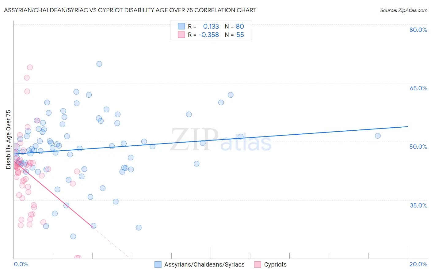 Assyrian/Chaldean/Syriac vs Cypriot Disability Age Over 75