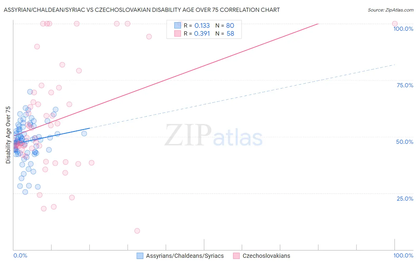 Assyrian/Chaldean/Syriac vs Czechoslovakian Disability Age Over 75