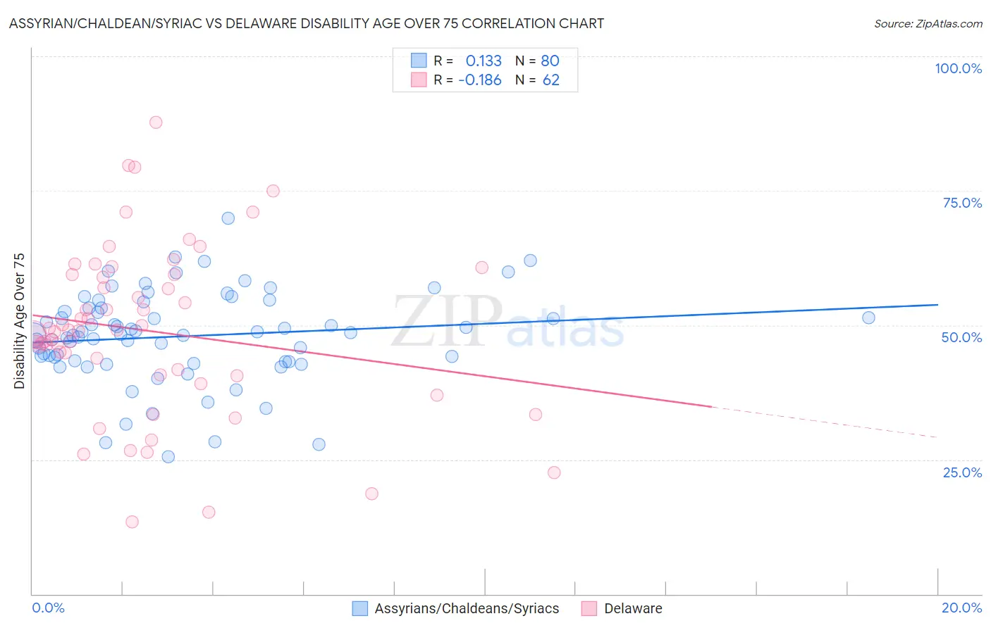 Assyrian/Chaldean/Syriac vs Delaware Disability Age Over 75