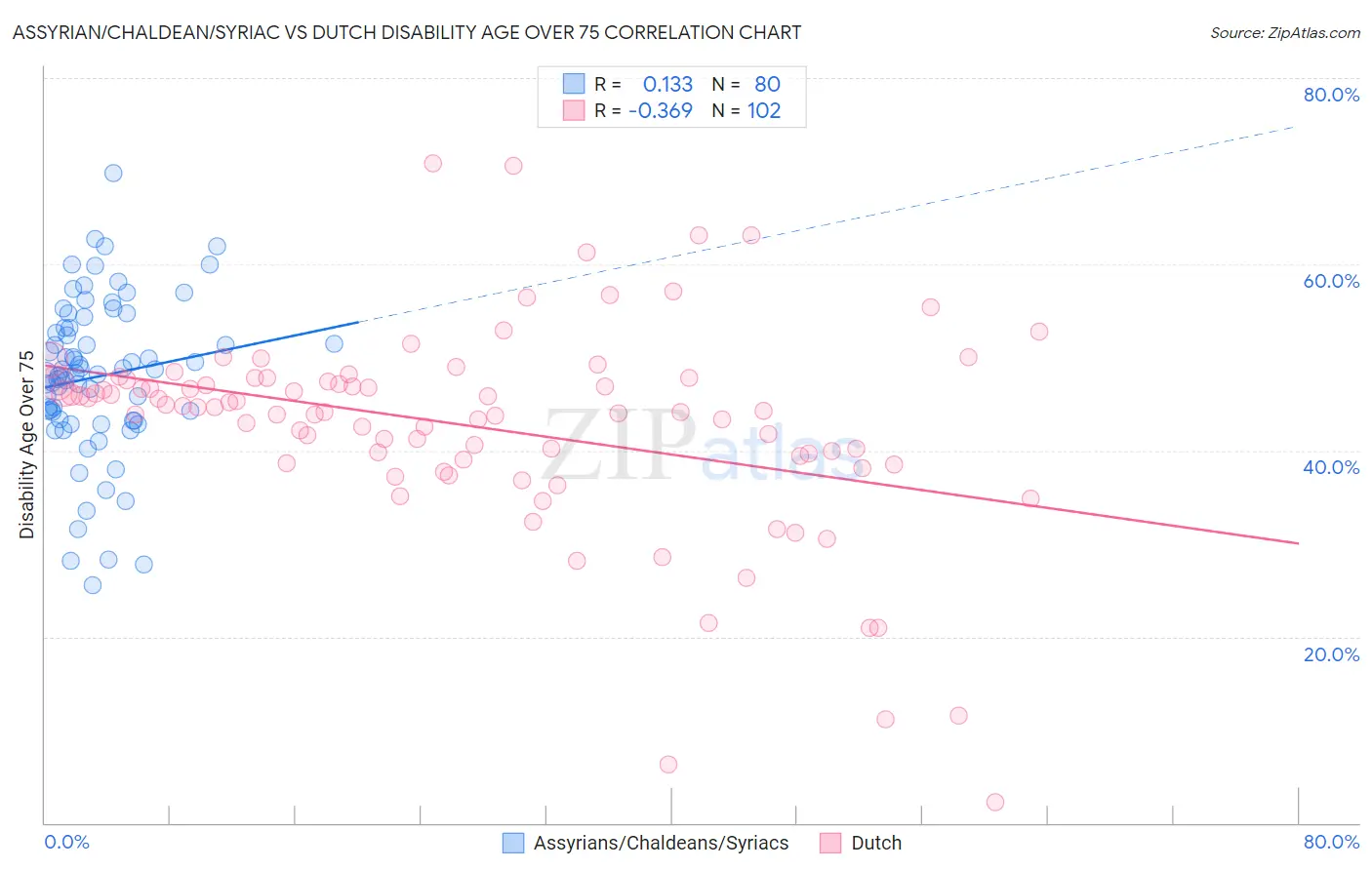 Assyrian/Chaldean/Syriac vs Dutch Disability Age Over 75