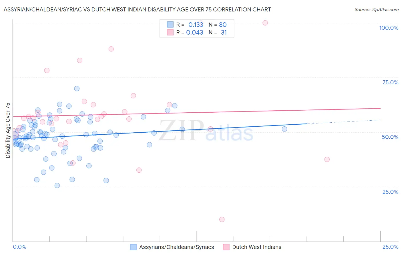 Assyrian/Chaldean/Syriac vs Dutch West Indian Disability Age Over 75