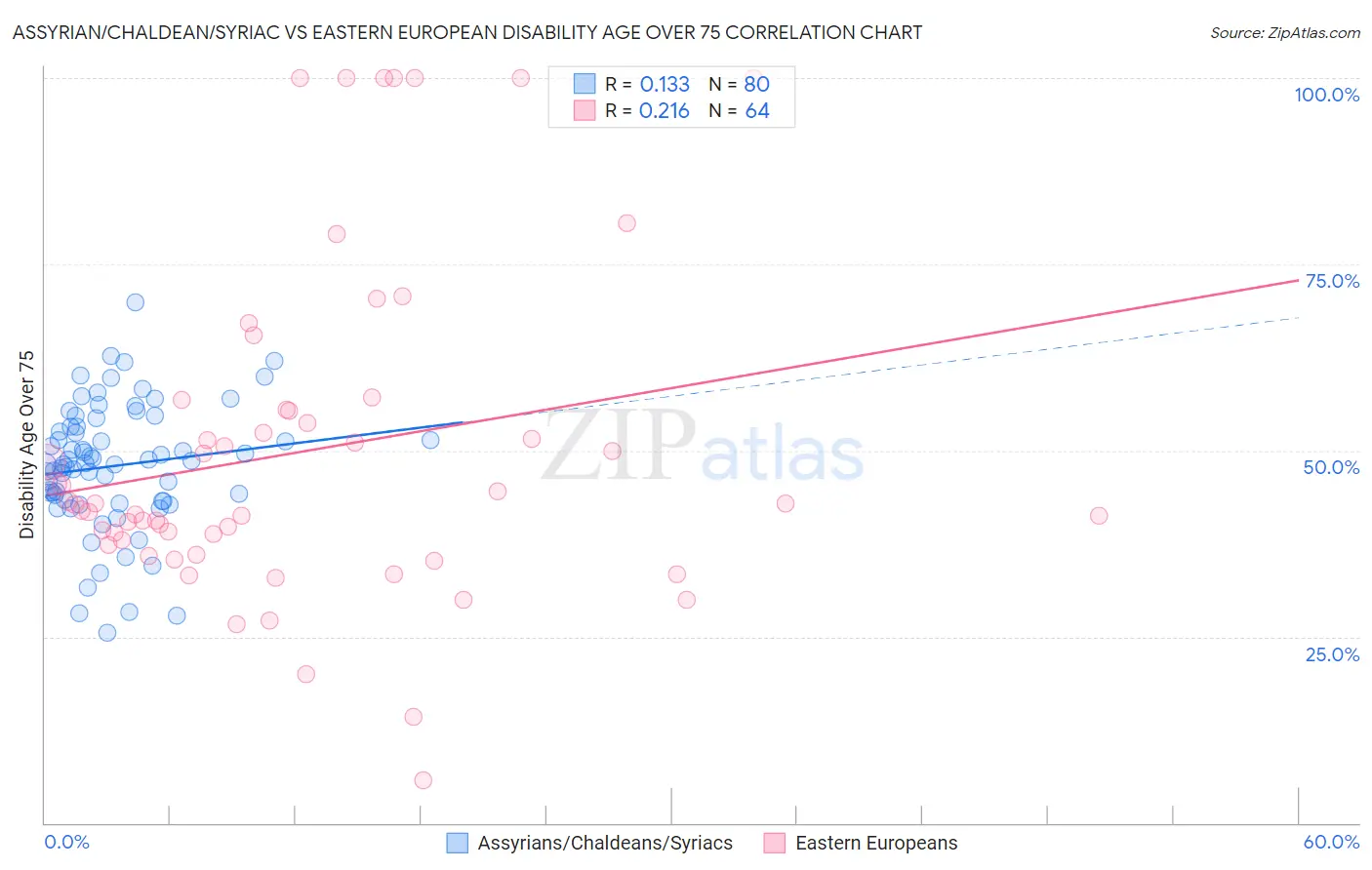 Assyrian/Chaldean/Syriac vs Eastern European Disability Age Over 75