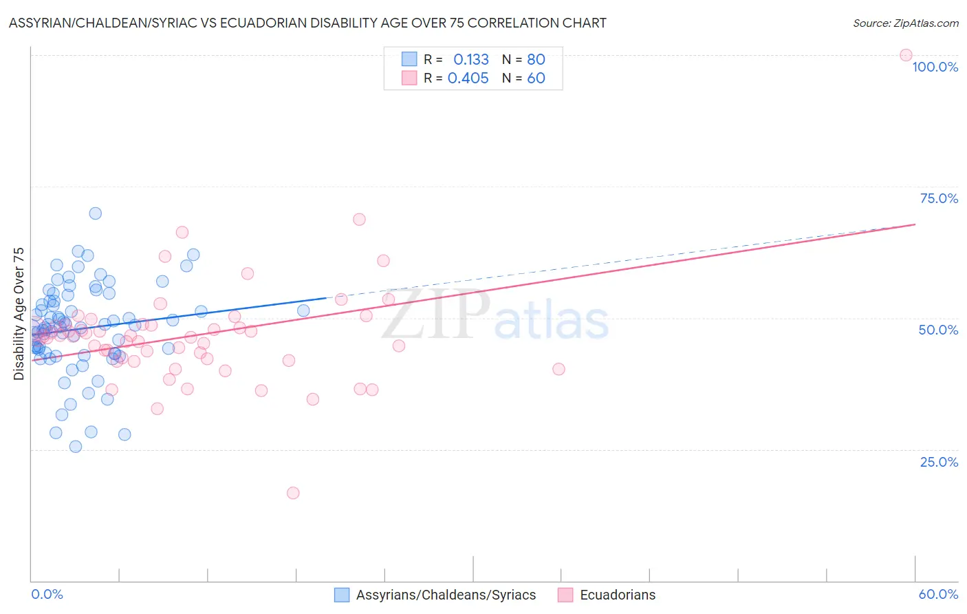 Assyrian/Chaldean/Syriac vs Ecuadorian Disability Age Over 75