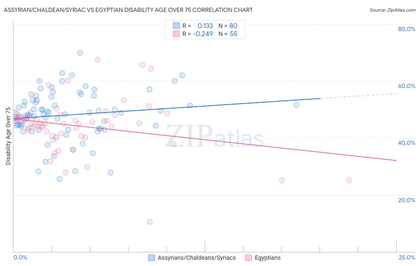 Assyrian/Chaldean/Syriac vs Egyptian Disability Age Over 75