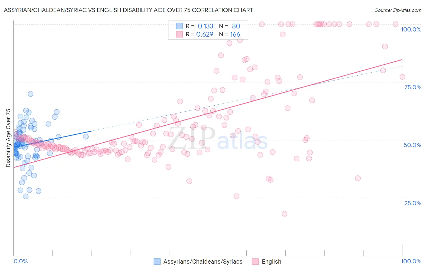 Assyrian/Chaldean/Syriac vs English Disability Age Over 75
