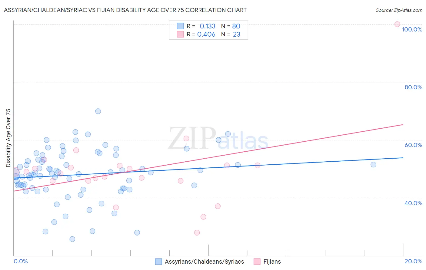 Assyrian/Chaldean/Syriac vs Fijian Disability Age Over 75