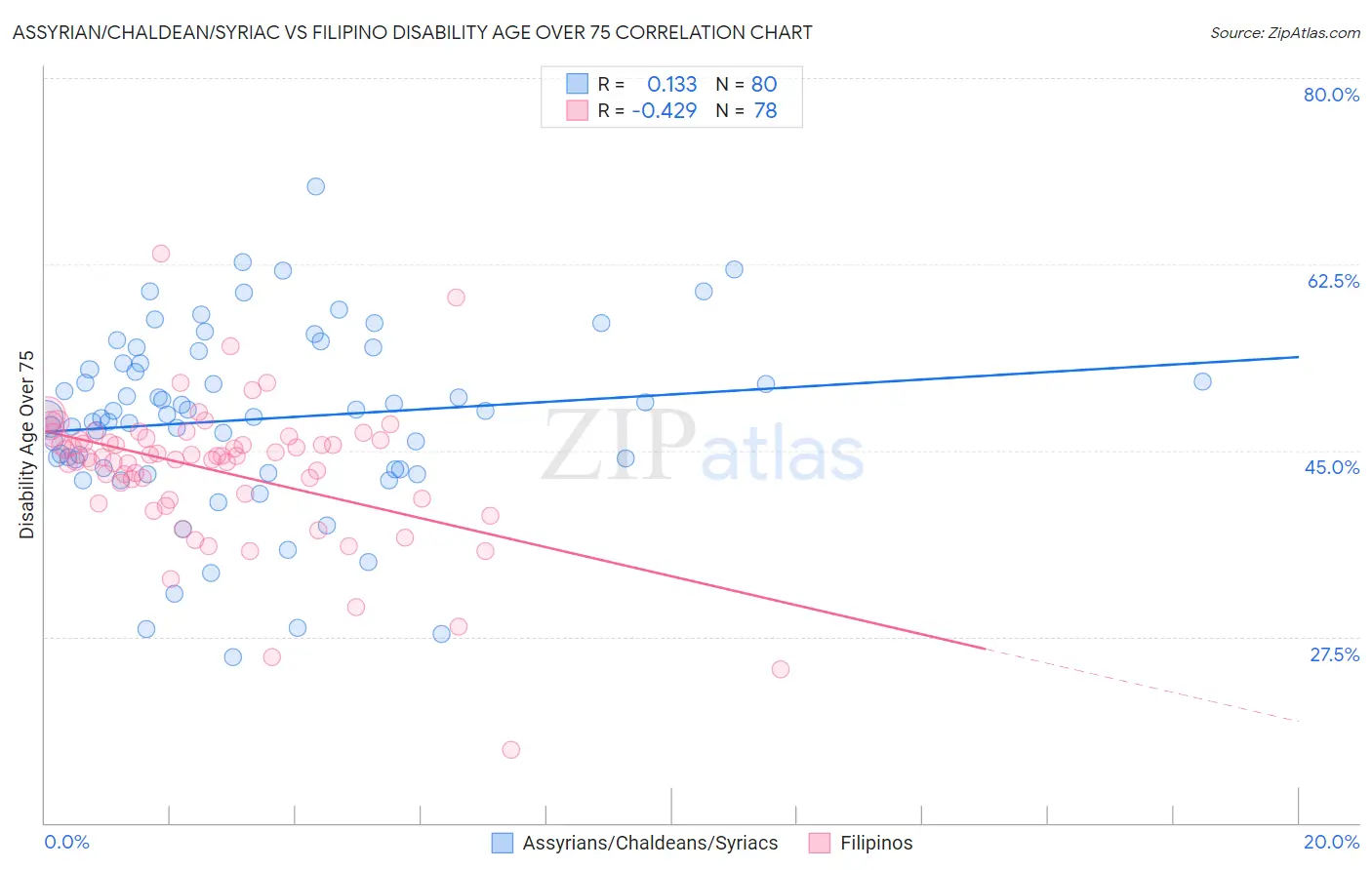 Assyrian/Chaldean/Syriac vs Filipino Disability Age Over 75