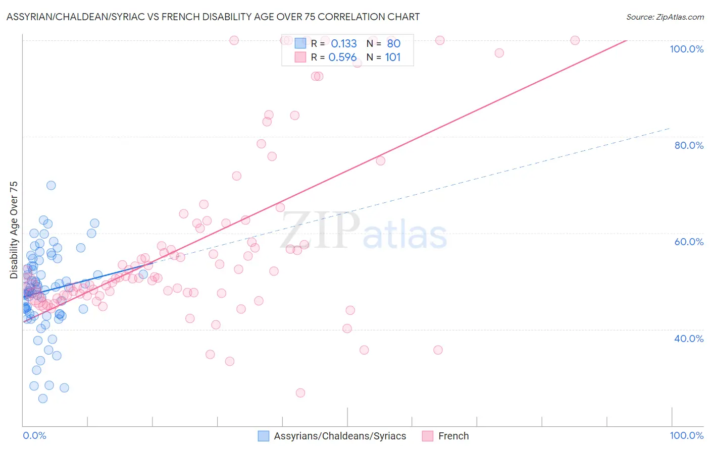 Assyrian/Chaldean/Syriac vs French Disability Age Over 75