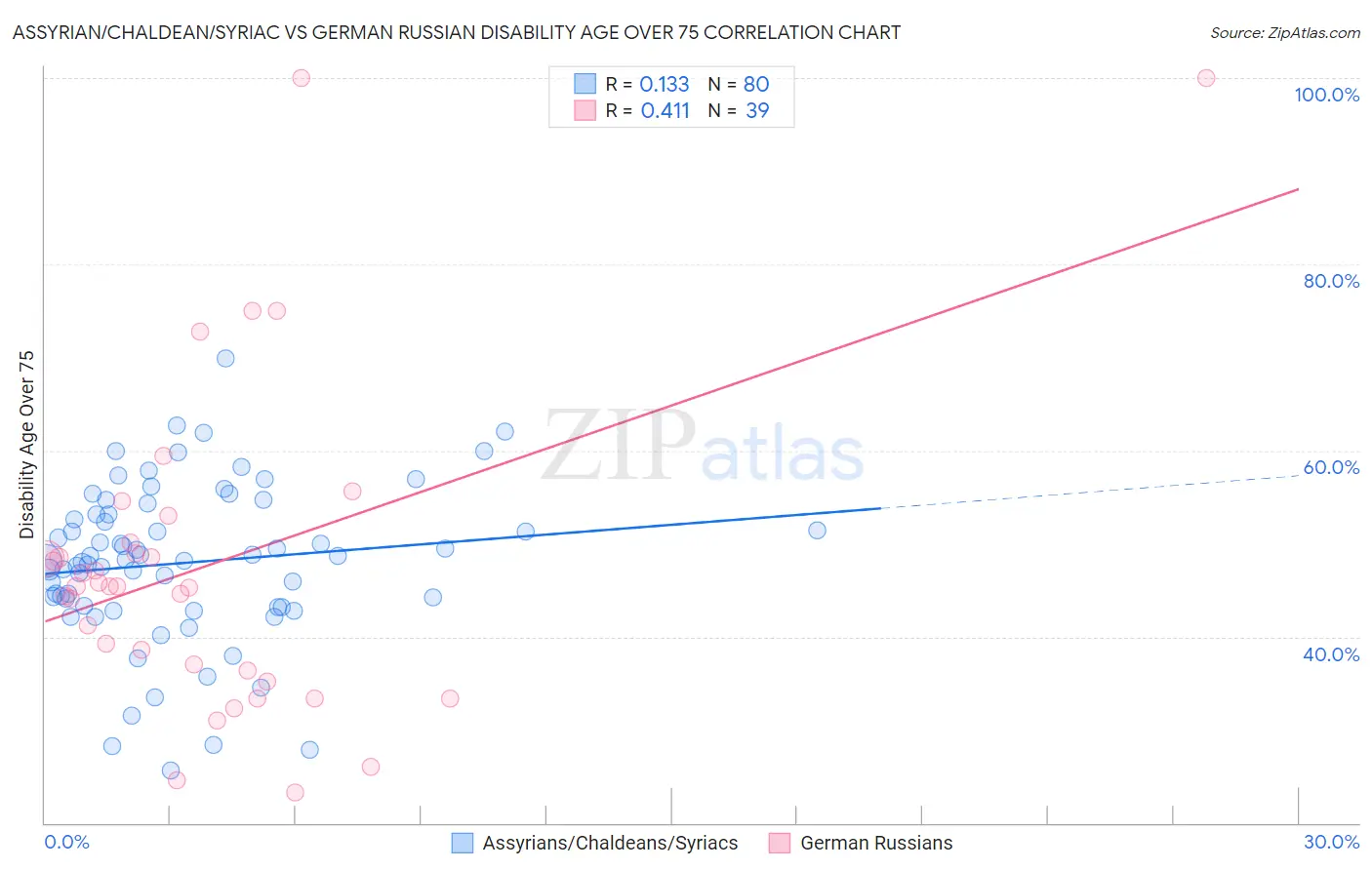 Assyrian/Chaldean/Syriac vs German Russian Disability Age Over 75