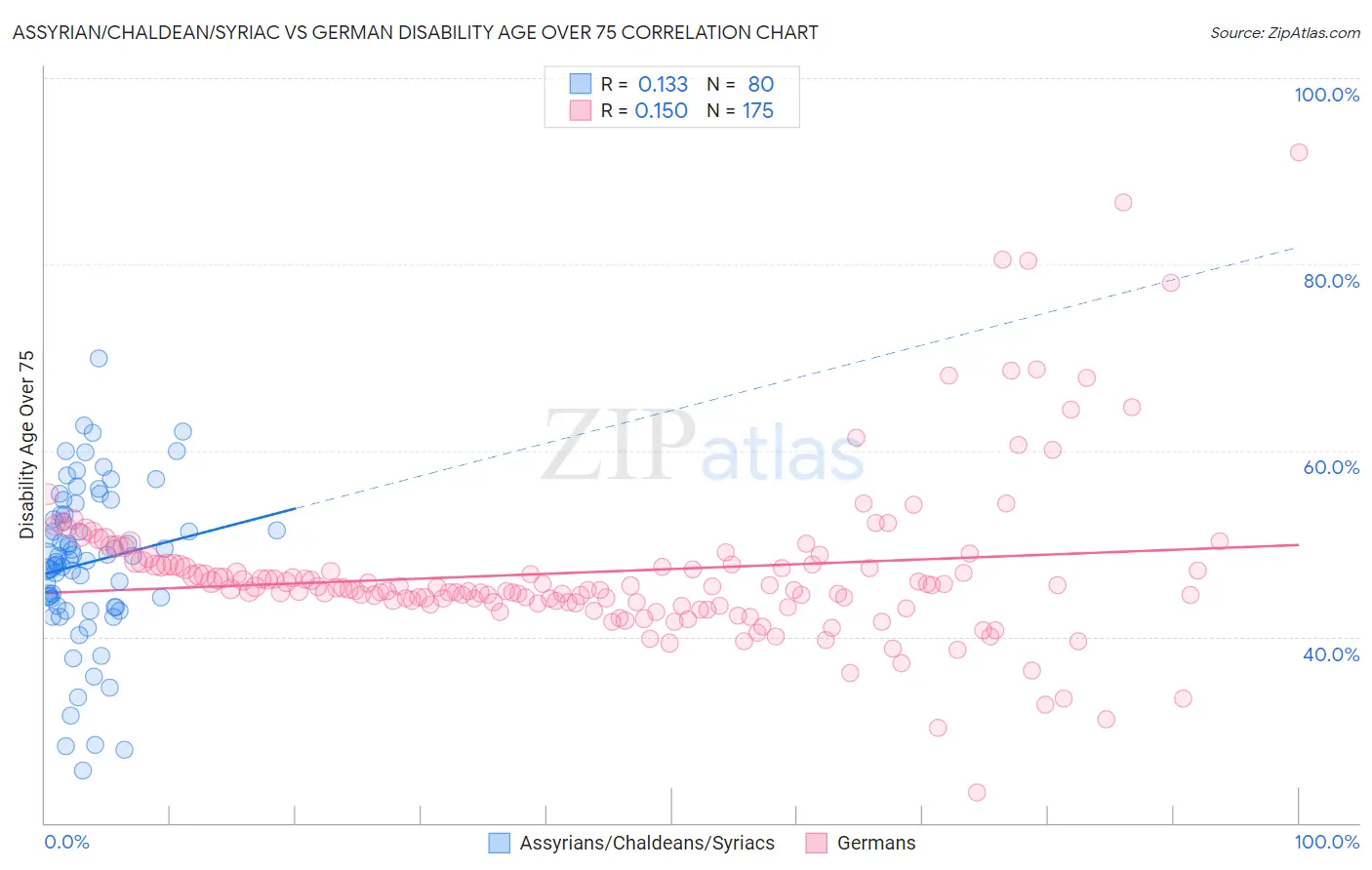 Assyrian/Chaldean/Syriac vs German Disability Age Over 75