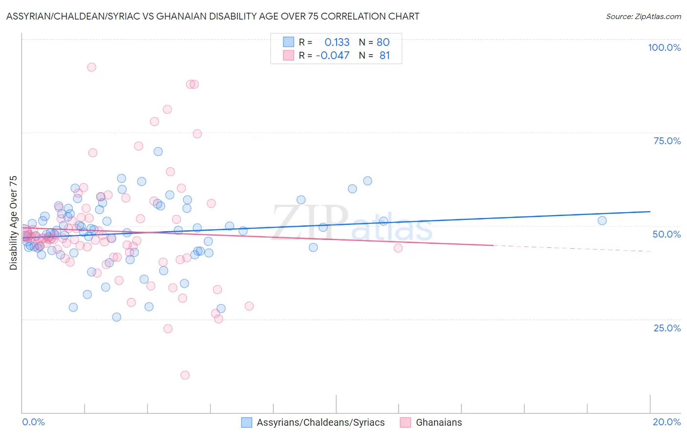 Assyrian/Chaldean/Syriac vs Ghanaian Disability Age Over 75