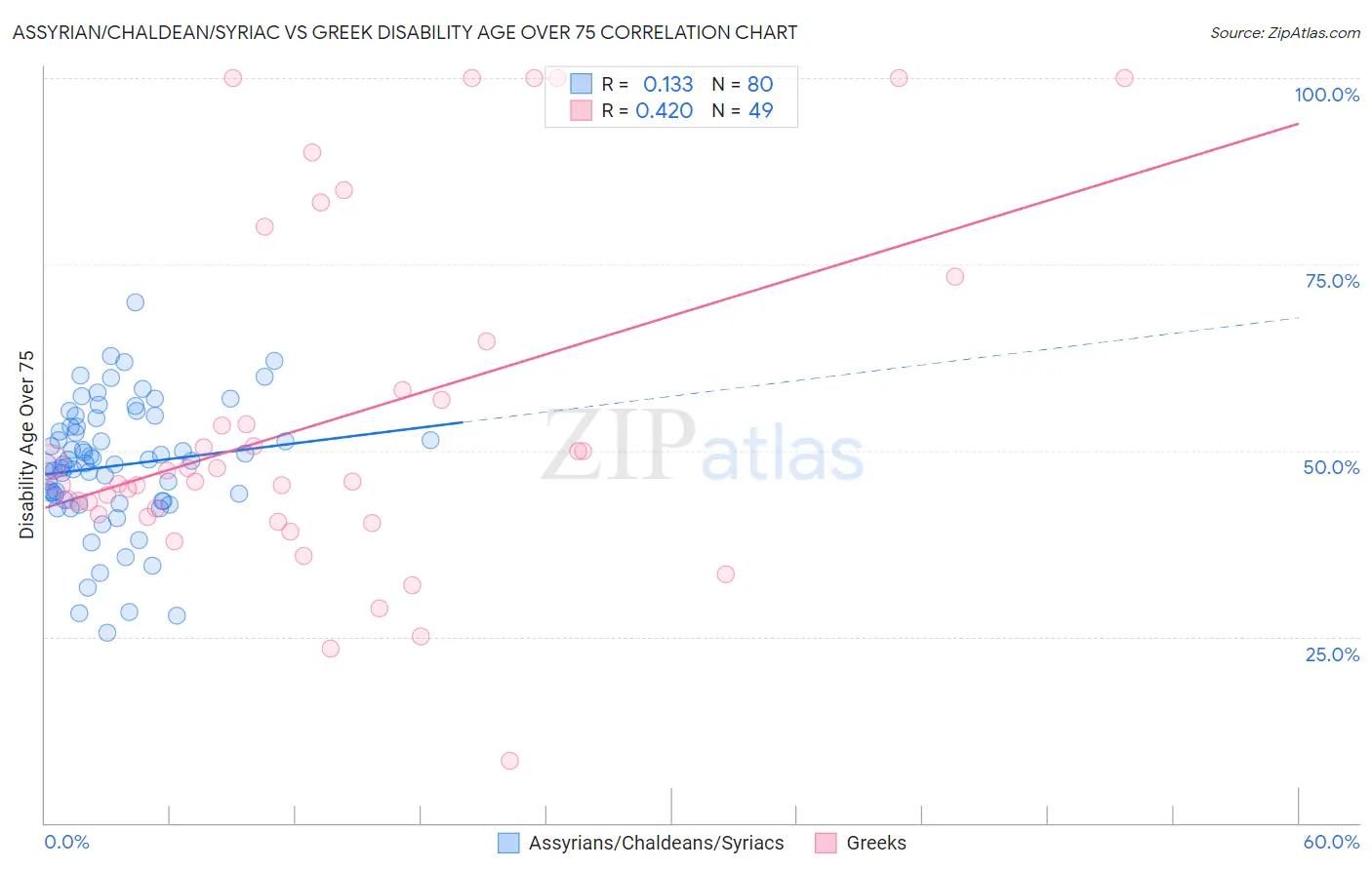 Assyrian/Chaldean/Syriac vs Greek Disability Age Over 75