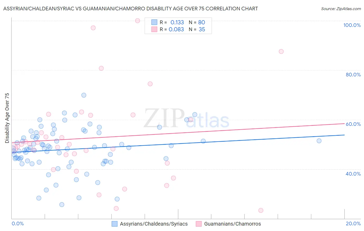 Assyrian/Chaldean/Syriac vs Guamanian/Chamorro Disability Age Over 75