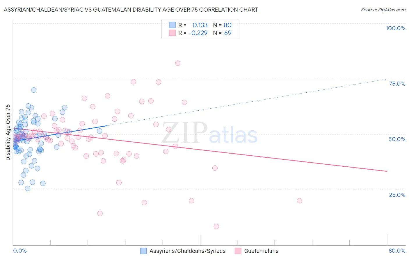 Assyrian/Chaldean/Syriac vs Guatemalan Disability Age Over 75