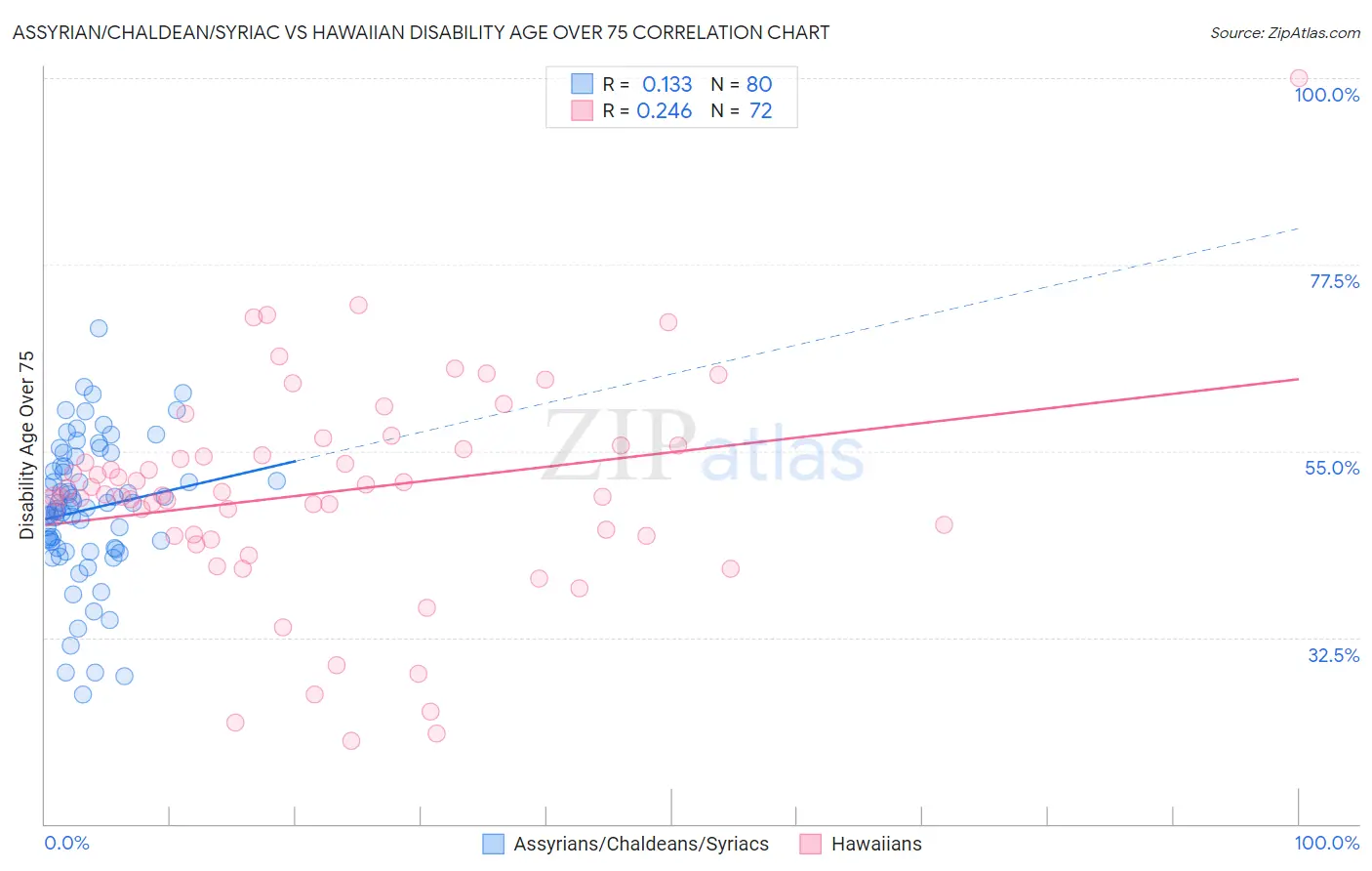 Assyrian/Chaldean/Syriac vs Hawaiian Disability Age Over 75