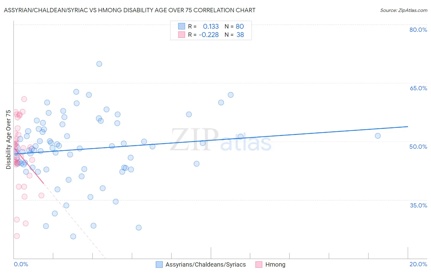 Assyrian/Chaldean/Syriac vs Hmong Disability Age Over 75
