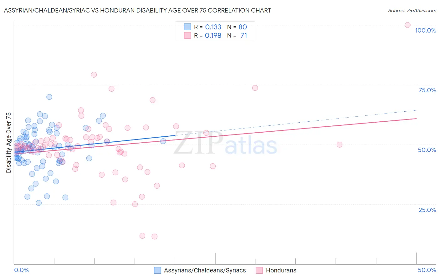 Assyrian/Chaldean/Syriac vs Honduran Disability Age Over 75