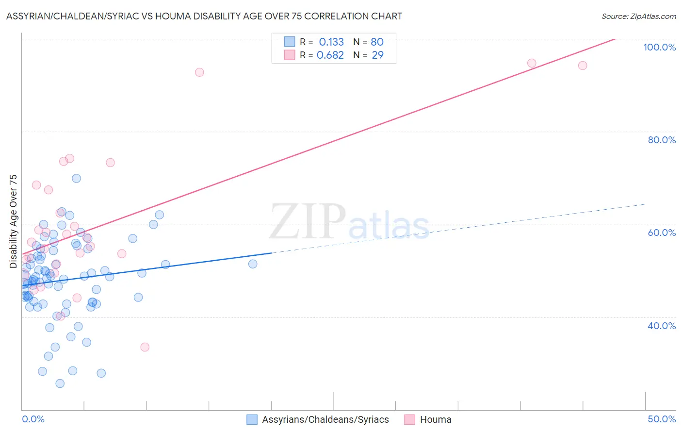 Assyrian/Chaldean/Syriac vs Houma Disability Age Over 75