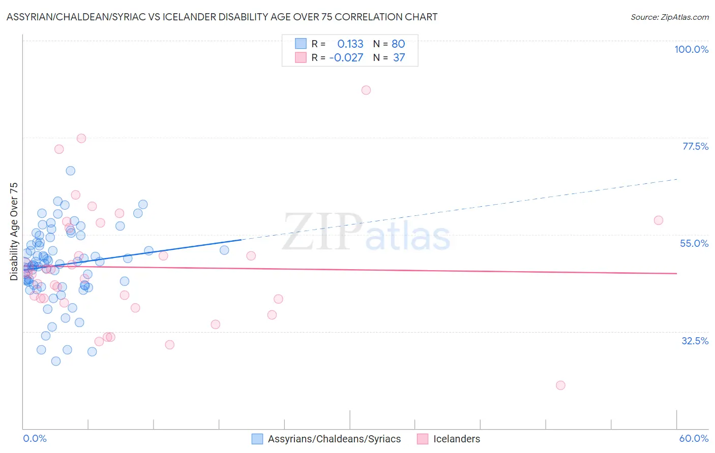 Assyrian/Chaldean/Syriac vs Icelander Disability Age Over 75