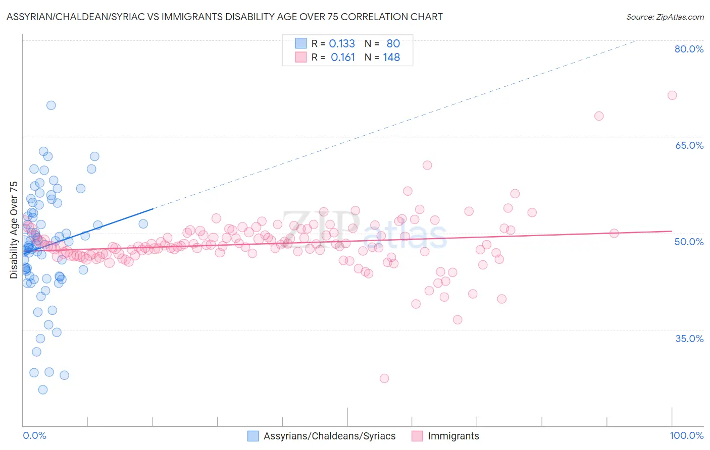 Assyrian/Chaldean/Syriac vs Immigrants Disability Age Over 75