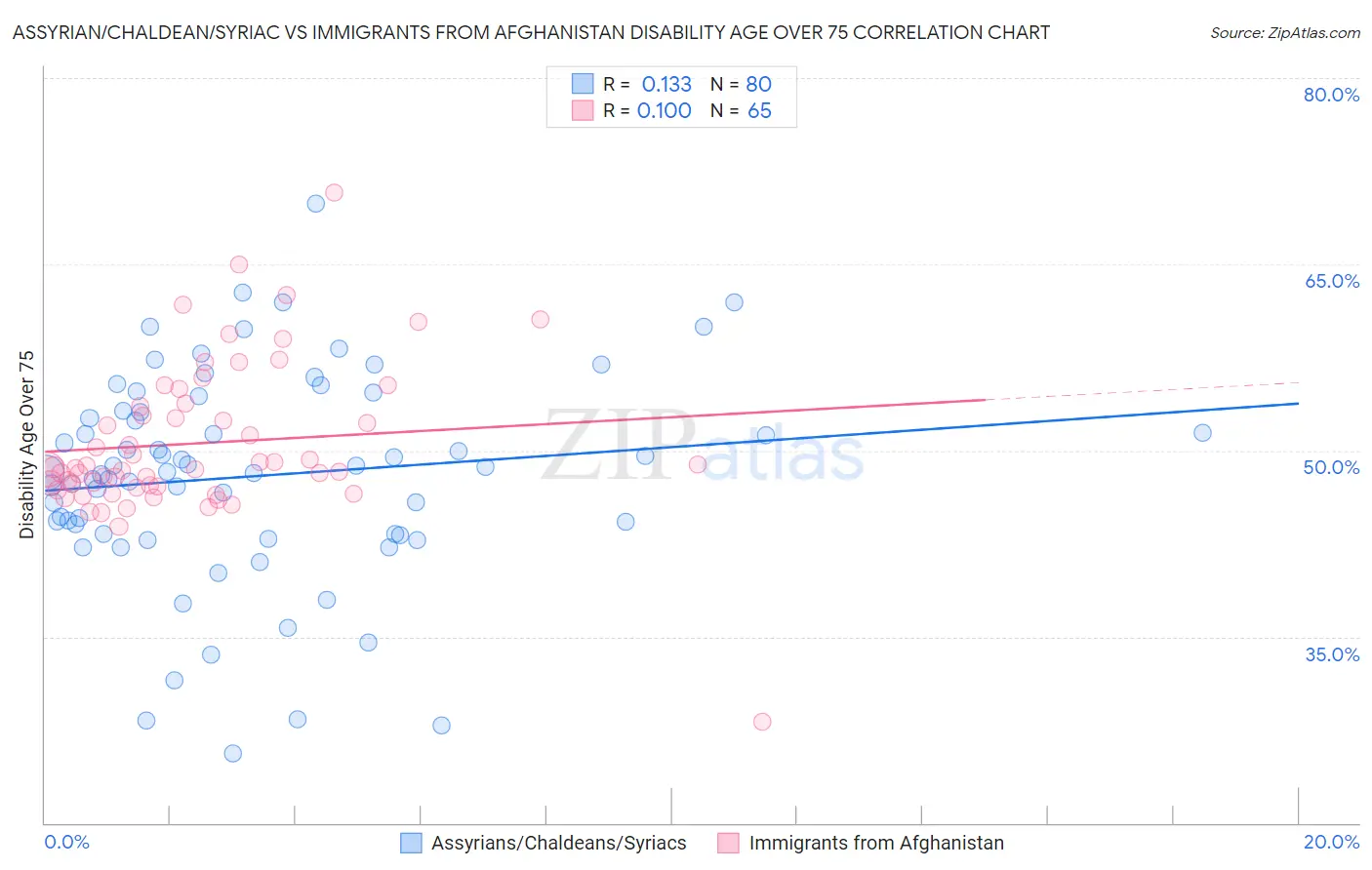 Assyrian/Chaldean/Syriac vs Immigrants from Afghanistan Disability Age Over 75