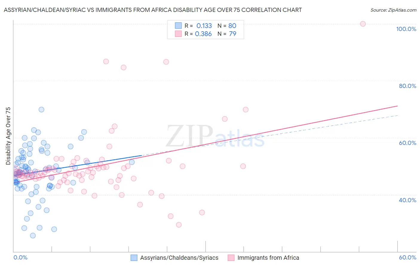 Assyrian/Chaldean/Syriac vs Immigrants from Africa Disability Age Over 75