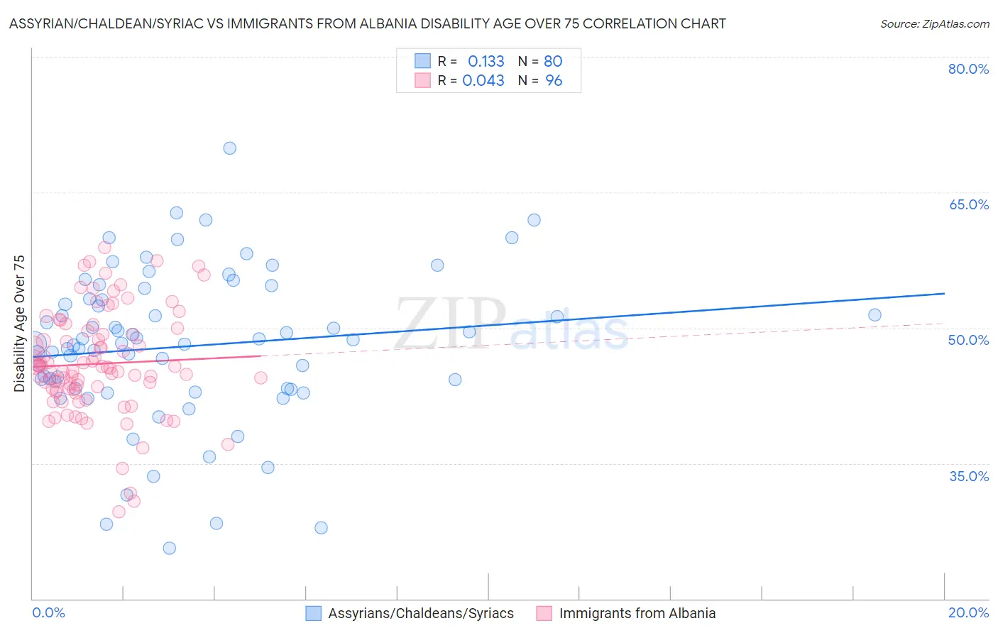 Assyrian/Chaldean/Syriac vs Immigrants from Albania Disability Age Over 75