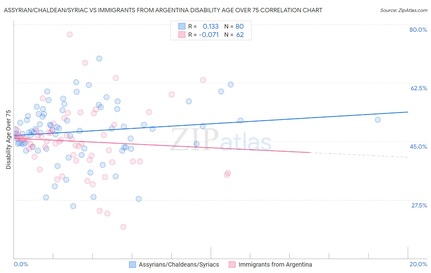 Assyrian/Chaldean/Syriac vs Immigrants from Argentina Disability Age Over 75