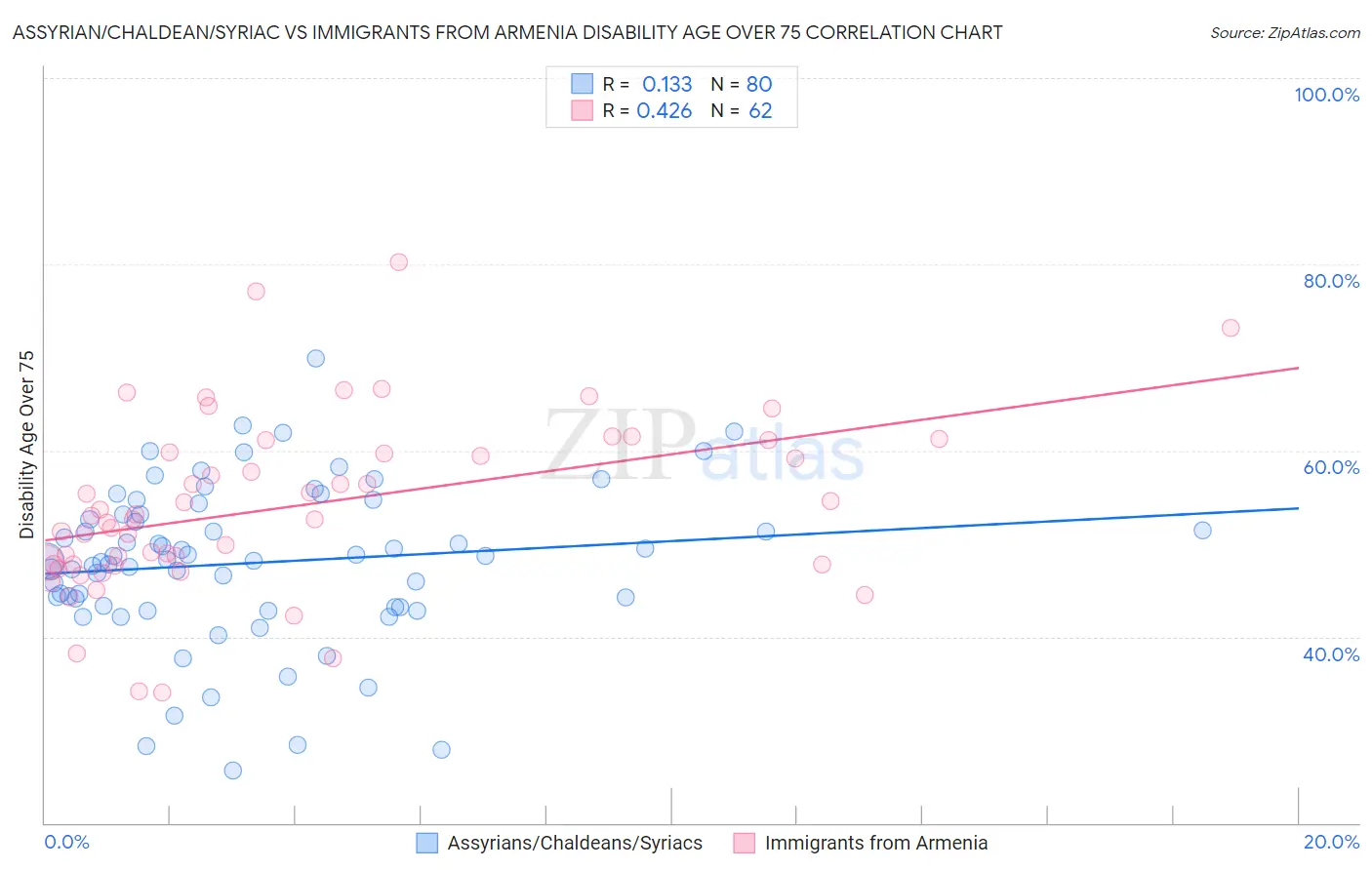 Assyrian/Chaldean/Syriac vs Immigrants from Armenia Disability Age Over 75