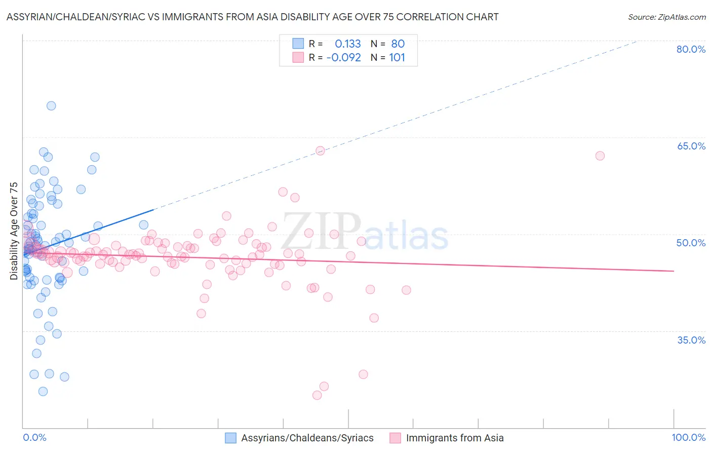 Assyrian/Chaldean/Syriac vs Immigrants from Asia Disability Age Over 75