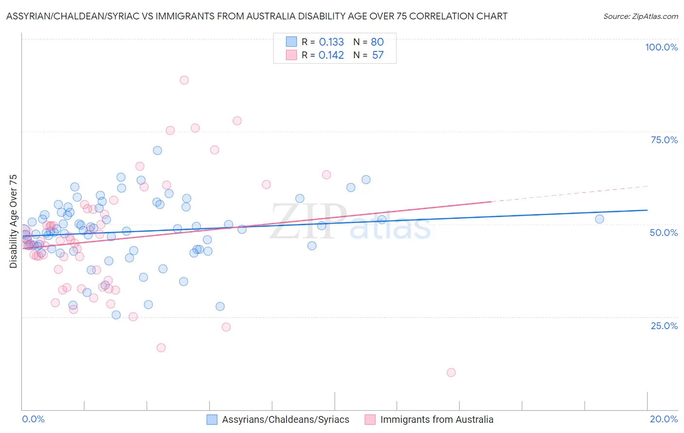 Assyrian/Chaldean/Syriac vs Immigrants from Australia Disability Age Over 75