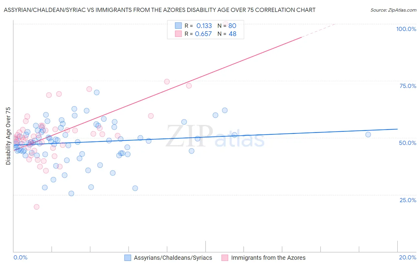 Assyrian/Chaldean/Syriac vs Immigrants from the Azores Disability Age Over 75