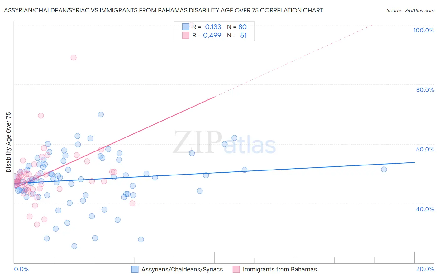Assyrian/Chaldean/Syriac vs Immigrants from Bahamas Disability Age Over 75