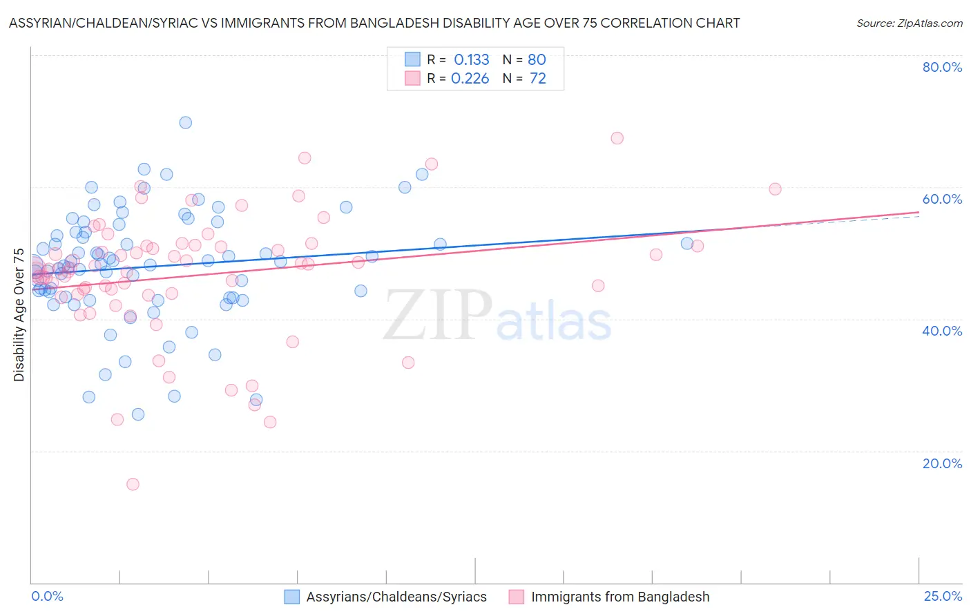 Assyrian/Chaldean/Syriac vs Immigrants from Bangladesh Disability Age Over 75
