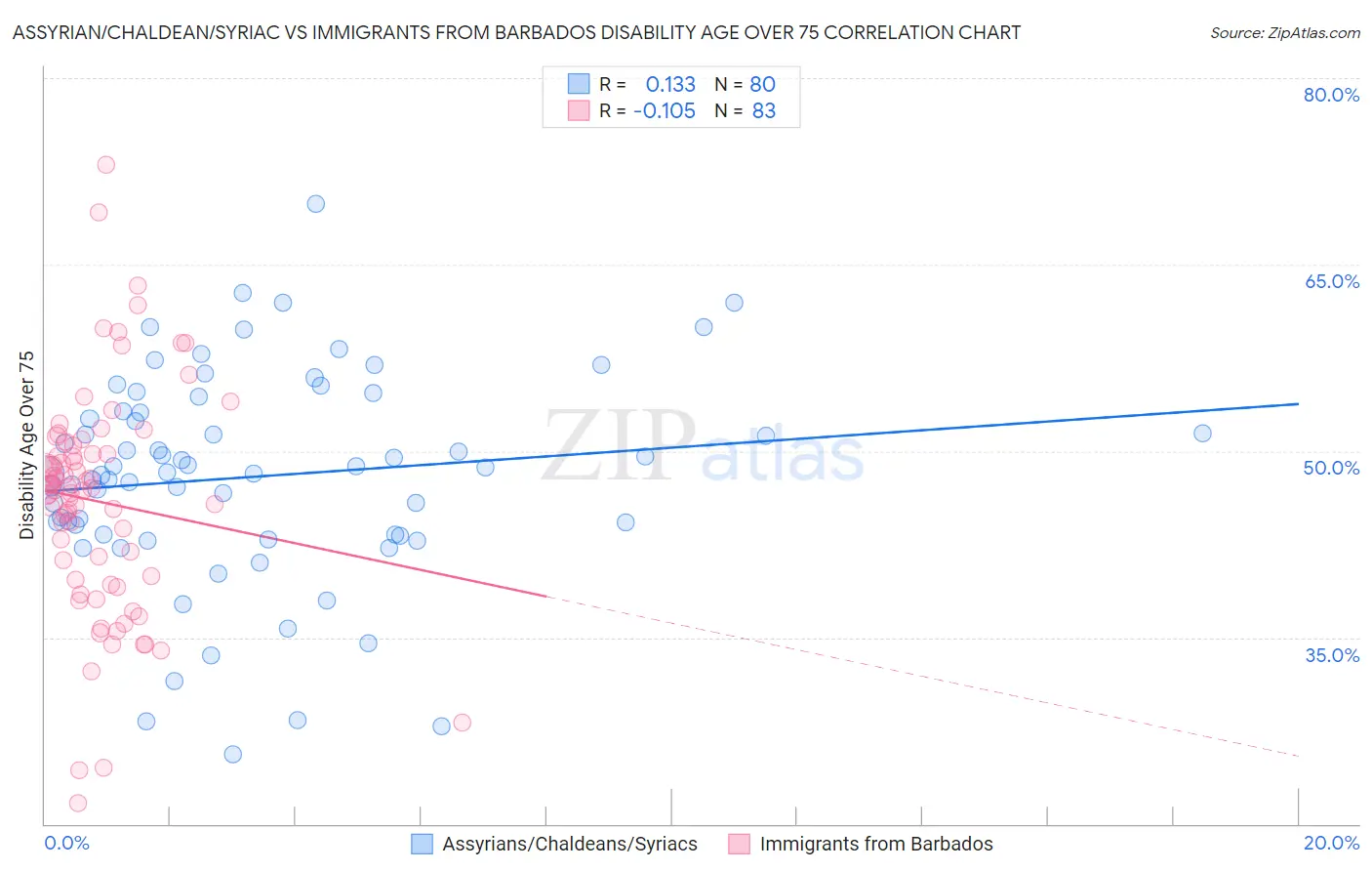 Assyrian/Chaldean/Syriac vs Immigrants from Barbados Disability Age Over 75