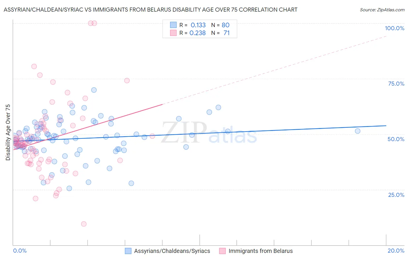 Assyrian/Chaldean/Syriac vs Immigrants from Belarus Disability Age Over 75