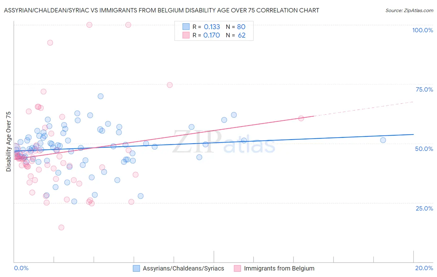 Assyrian/Chaldean/Syriac vs Immigrants from Belgium Disability Age Over 75