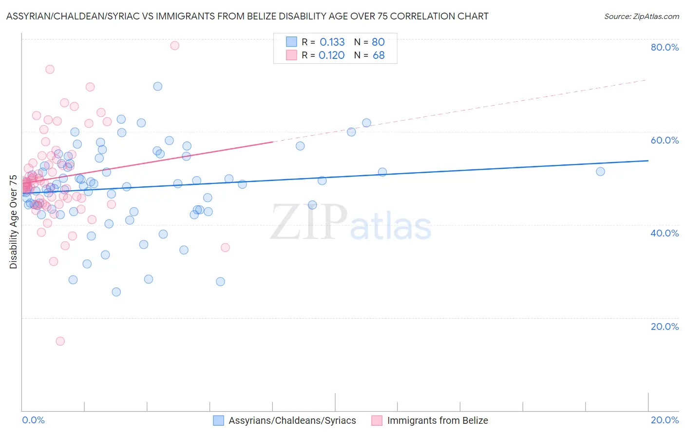 Assyrian/Chaldean/Syriac vs Immigrants from Belize Disability Age Over 75