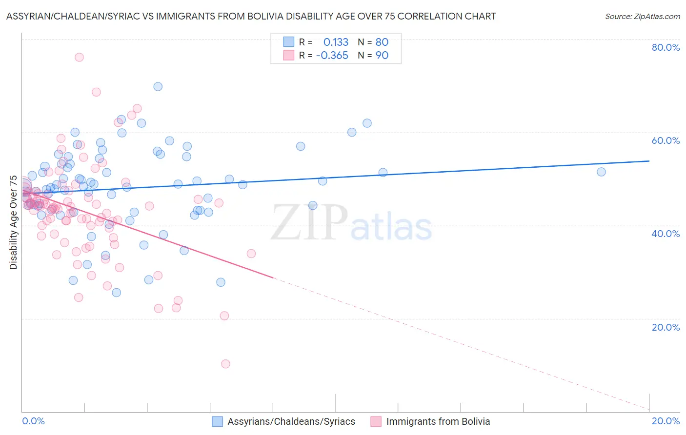 Assyrian/Chaldean/Syriac vs Immigrants from Bolivia Disability Age Over 75