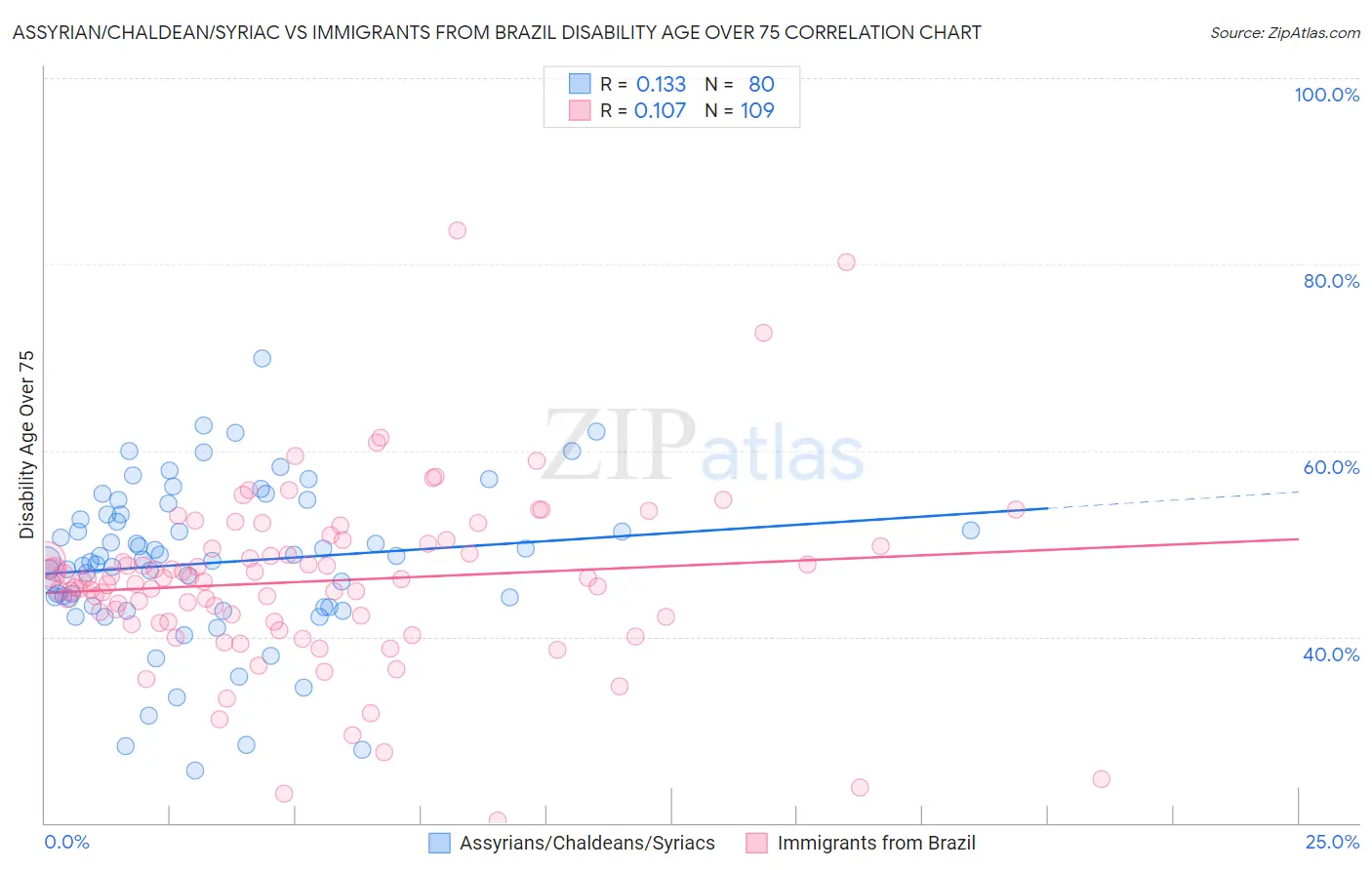 Assyrian/Chaldean/Syriac vs Immigrants from Brazil Disability Age Over 75